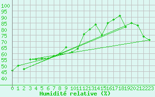 Courbe de l'humidit relative pour Moleson (Sw)