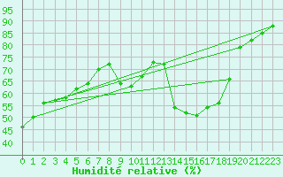 Courbe de l'humidit relative pour Luch-Pring (72)