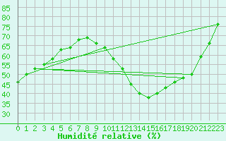 Courbe de l'humidit relative pour Montredon des Corbires (11)