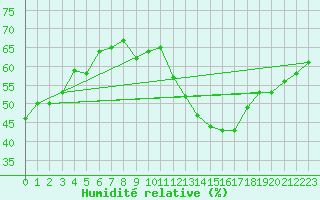 Courbe de l'humidit relative pour Carrion de Calatrava (Esp)