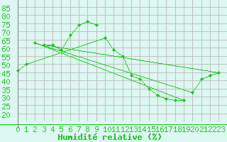 Courbe de l'humidit relative pour Saint-Bauzile (07)