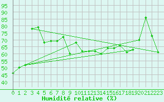 Courbe de l'humidit relative pour Monte Cimone