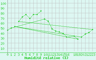 Courbe de l'humidit relative pour Brasilia Aeroporto