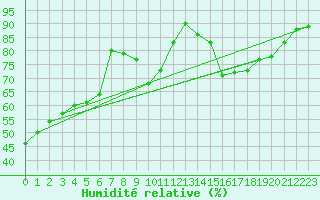 Courbe de l'humidit relative pour San Pablo de los Montes
