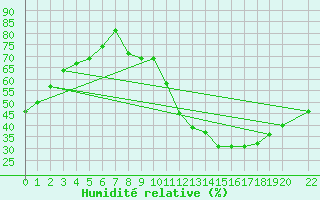 Courbe de l'humidit relative pour Saint-Bauzile (07)