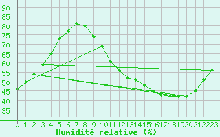 Courbe de l'humidit relative pour Neuville-de-Poitou (86)