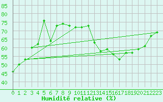 Courbe de l'humidit relative pour Albi (81)