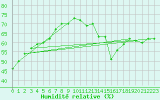 Courbe de l'humidit relative pour Paris - Montsouris (75)