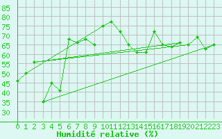 Courbe de l'humidit relative pour Aix-en-Provence (13)