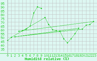 Courbe de l'humidit relative pour Tryvasshogda Ii