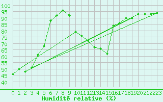 Courbe de l'humidit relative pour Nuerburg-Barweiler