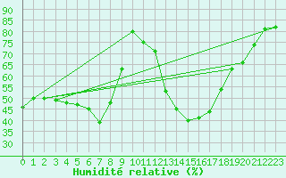 Courbe de l'humidit relative pour Bad Marienberg