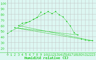 Courbe de l'humidit relative pour Campsie Auto