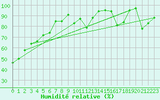 Courbe de l'humidit relative pour Pitztaler Gletscher