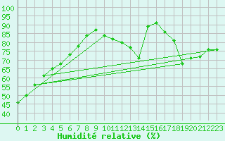 Courbe de l'humidit relative pour Dolembreux (Be)
