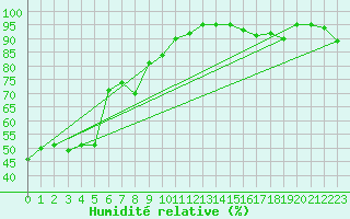 Courbe de l'humidit relative pour Beograd