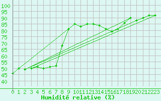 Courbe de l'humidit relative pour Saint-Auban (04)