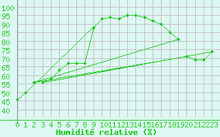 Courbe de l'humidit relative pour Nantes