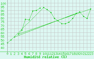 Courbe de l'humidit relative pour Spa - La Sauvenire (Be)