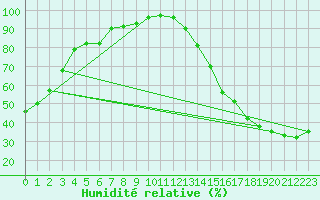 Courbe de l'humidit relative pour Swan River, Man.