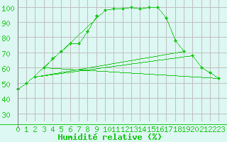 Courbe de l'humidit relative pour Malahat