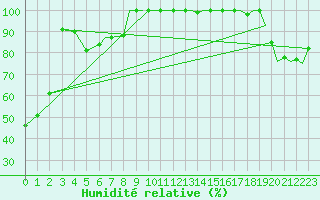 Courbe de l'humidit relative pour Big Trout Lake