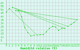 Courbe de l'humidit relative pour Neot Smadar