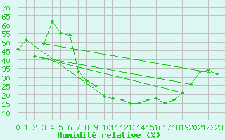Courbe de l'humidit relative pour Eilat