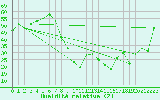 Courbe de l'humidit relative pour Valladolid
