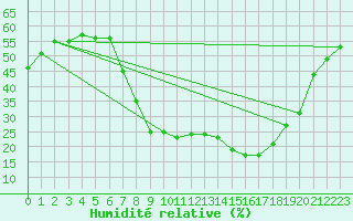 Courbe de l'humidit relative pour Luedenscheid