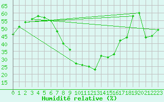 Courbe de l'humidit relative pour Bad Ragaz