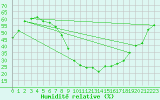 Courbe de l'humidit relative pour Dombaas