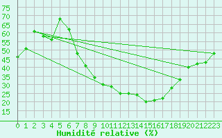 Courbe de l'humidit relative pour Frankfort (All)