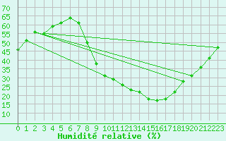 Courbe de l'humidit relative pour Saelices El Chico