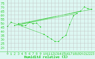 Courbe de l'humidit relative pour Vinars