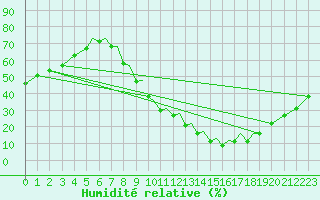Courbe de l'humidit relative pour Badajoz / Talavera La Real