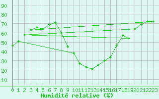 Courbe de l'humidit relative pour Stabio