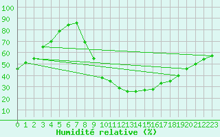 Courbe de l'humidit relative pour Puebla de Don Rodrigo