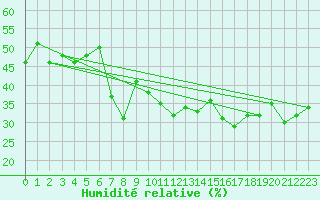 Courbe de l'humidit relative pour La Pinilla, estacin de esqu