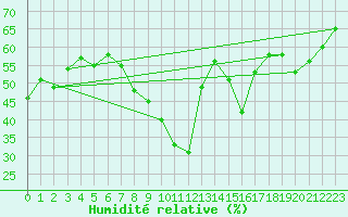 Courbe de l'humidit relative pour Sanary-sur-Mer (83)