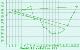 Courbe de l'humidit relative pour Carpentras (84)