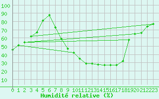 Courbe de l'humidit relative pour Puebla de Don Rodrigo