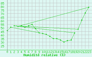 Courbe de l'humidit relative pour Nmes - Courbessac (30)