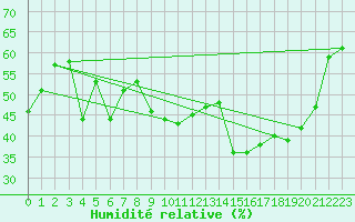 Courbe de l'humidit relative pour Bastia (2B)