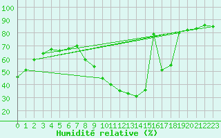 Courbe de l'humidit relative pour Mende - Chabrits (48)