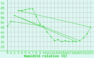 Courbe de l'humidit relative pour Avord (18)