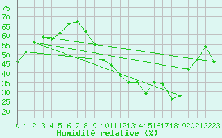 Courbe de l'humidit relative pour Crest (26)