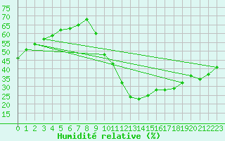 Courbe de l'humidit relative pour Eygliers (05)