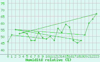 Courbe de l'humidit relative pour Cap Bar (66)