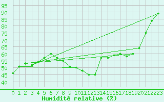 Courbe de l'humidit relative pour Nmes - Garons (30)